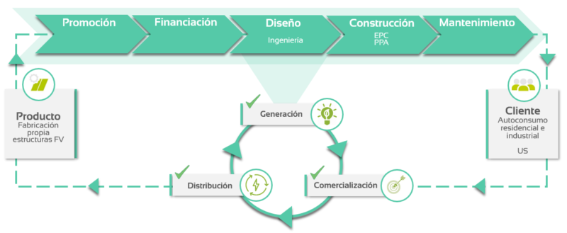 Explicación de la cadena de valor Greening Group