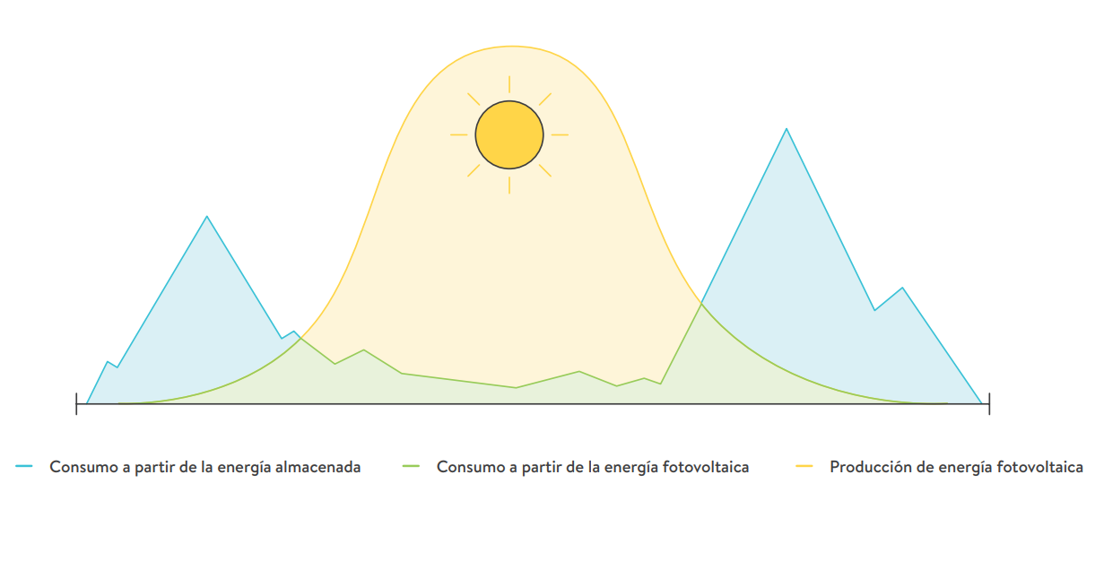 batería de litio - sistema de almacenamiento