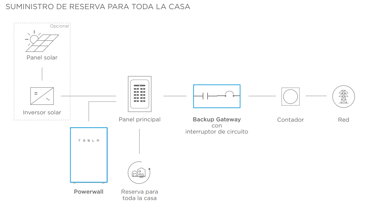 batería de litio - sistema fotovoltaico